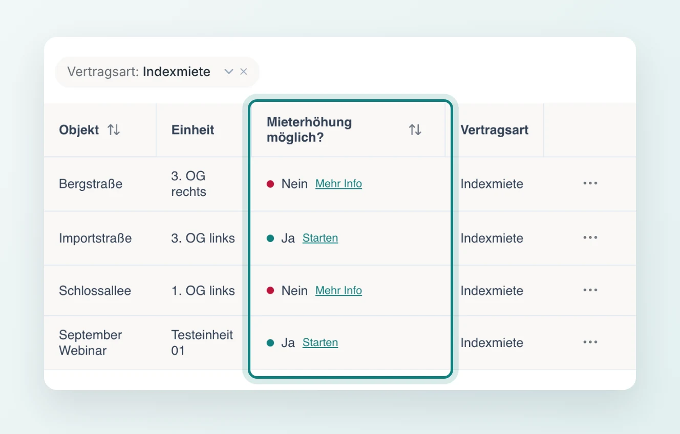 Mietverhältnisse in immocloud, gefiltert nach Vertragsart Indexmiete, mit der Spalte „Mieterhöhung möglich?“: „Ja“ mit „Starten“ oder „Nein“ mit „Mehr Info“