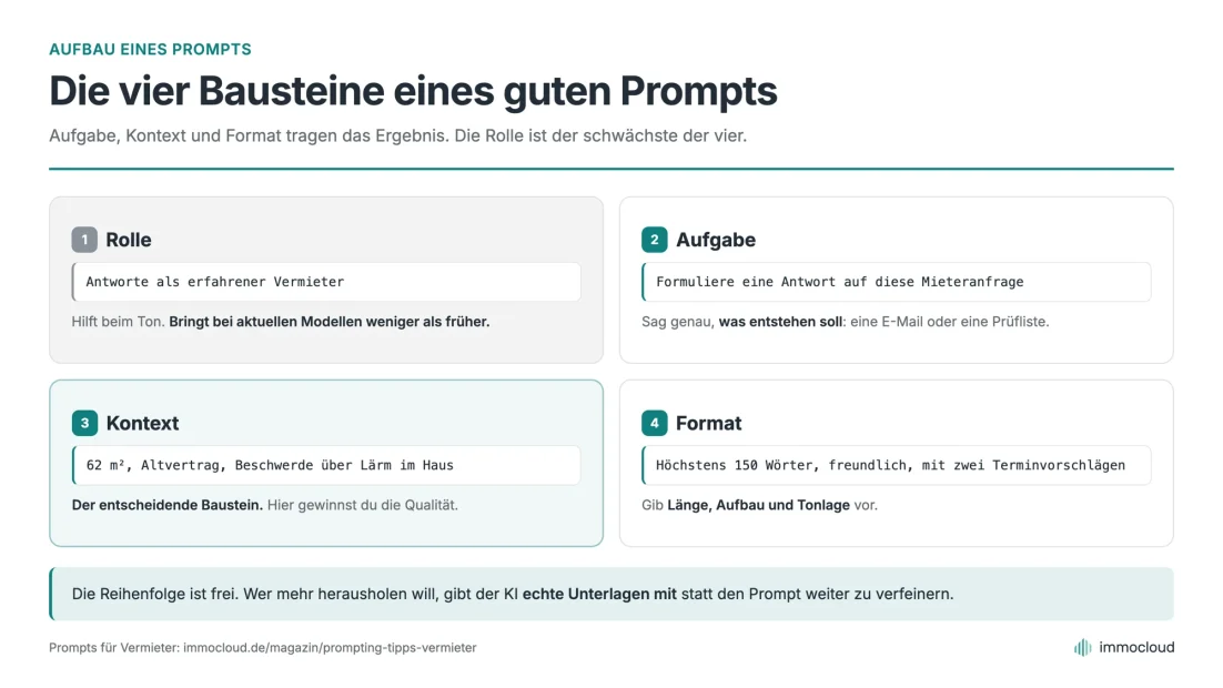 Die vier Bausteine eines Prompts: Rolle, Aufgabe, Kontext und Format, mit Beispielen aus dem Vermieteralltag