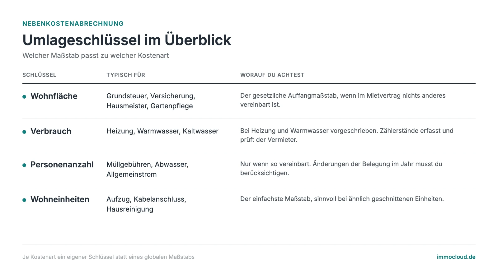 Tabelle der Umlageschlüssel für die Nebenkostenabrechnung nach Wohnfläche, Verbrauch, Personenanzahl und Wohneinheiten